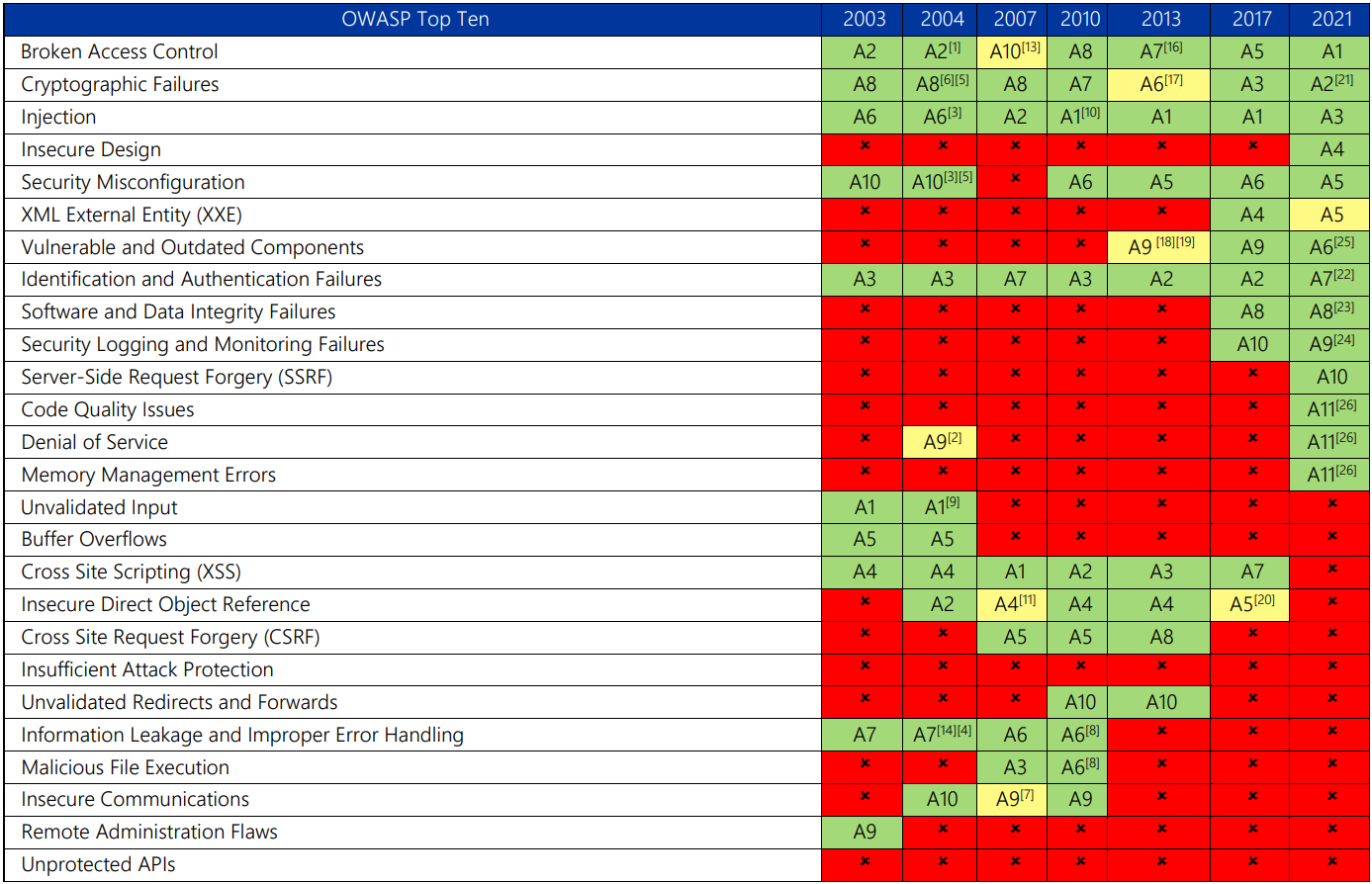 Table showing the evolution of OWASP Top 10 threats from 2003 to 2021