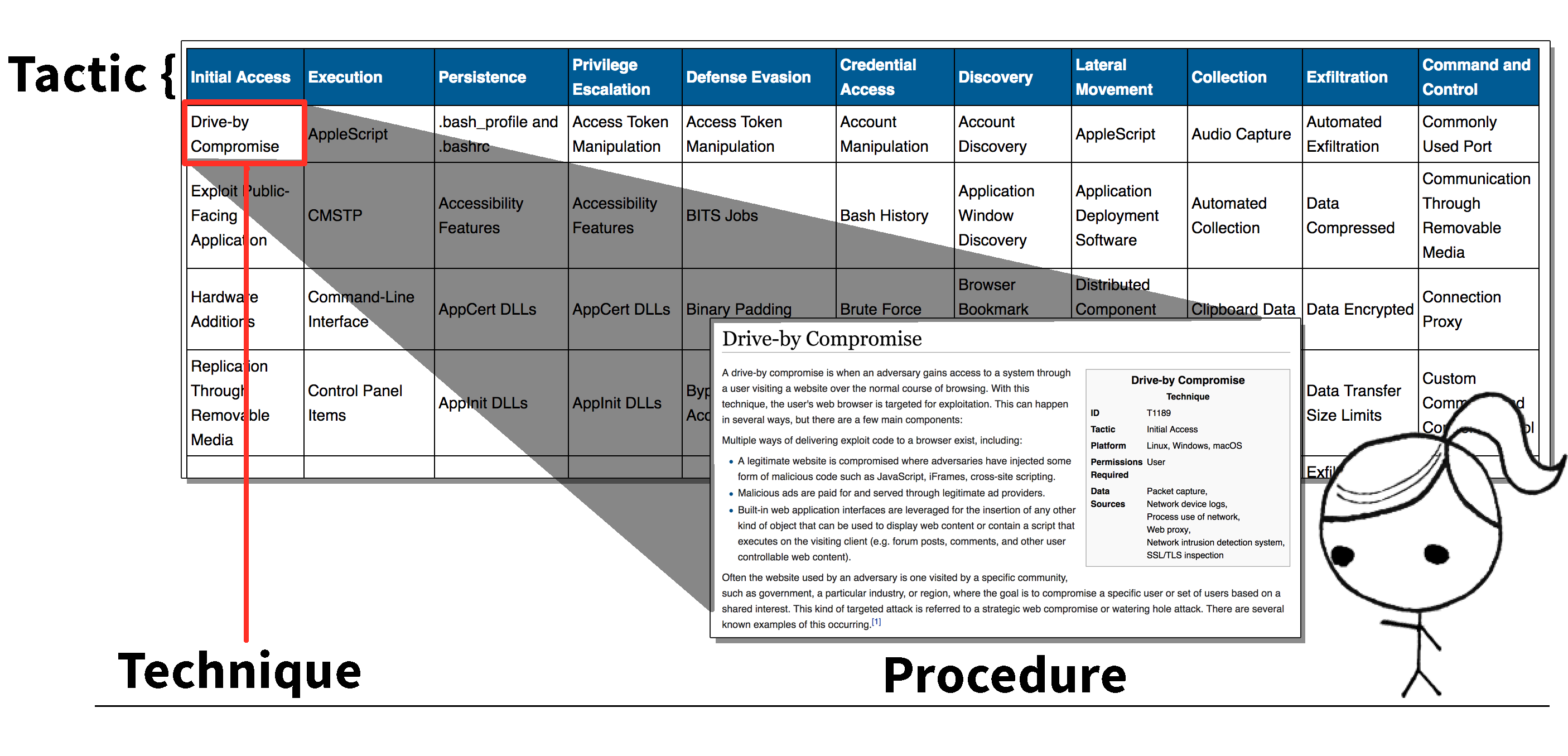 Display of a TTP from the MITRE matrix