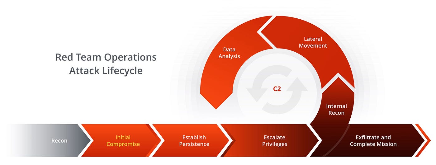 Red Team exercise lifecycle